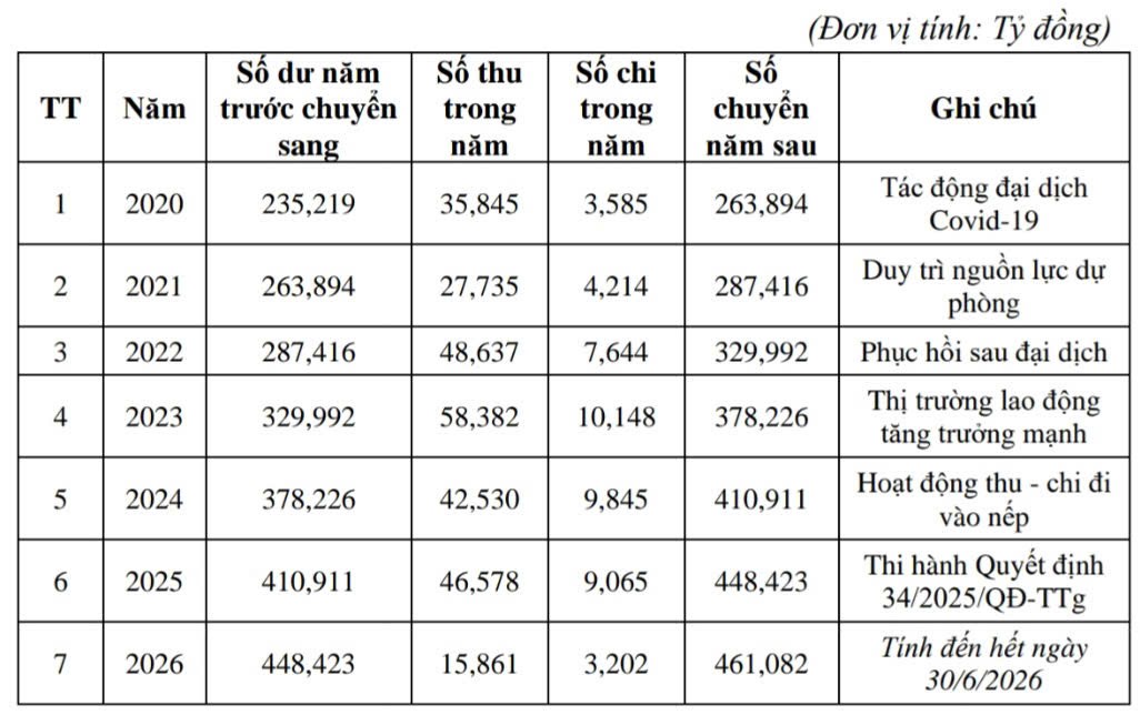 Tình hình thu - chi Quỹ Hỗ trợ việc làm ngoài nước qua các năm (2020 - 30/6/2026). Nguồn: Bộ Nội vụ.