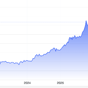 Diễn biến giá vàng thế giới 5 năm qua. Đơn vị: USD/oz - Nguồn: Trading Economics.