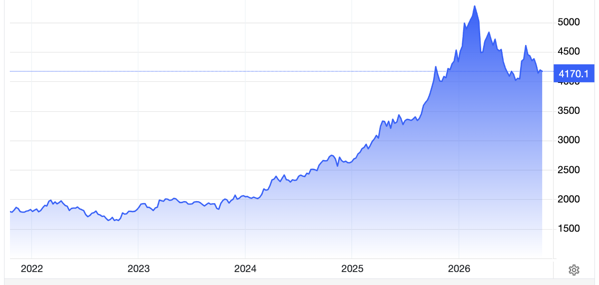 Diễn biến giá vàng thế giới 5 năm qua. Đơn vị: USD/oz - Nguồn: Trading Economics.