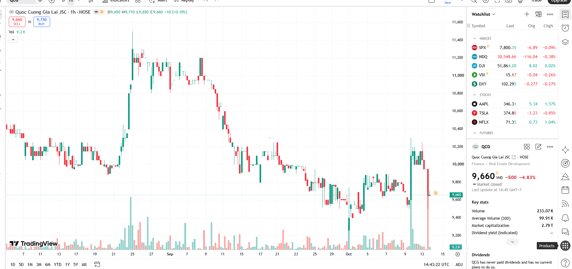 Sơ đồ giá cổ phiếu QCG trên TradingView.