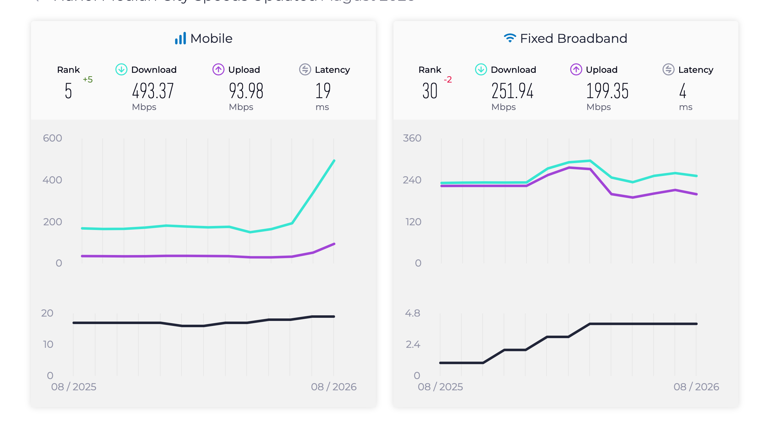 Screenshot from the Ookla Speedtest Global Index report.