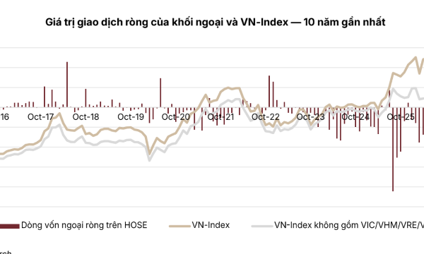 VN-Index có thể đạt 1.940 điểm trong năm 2027, lợi nhuận doanh nghiệp dự báo tăng 10%