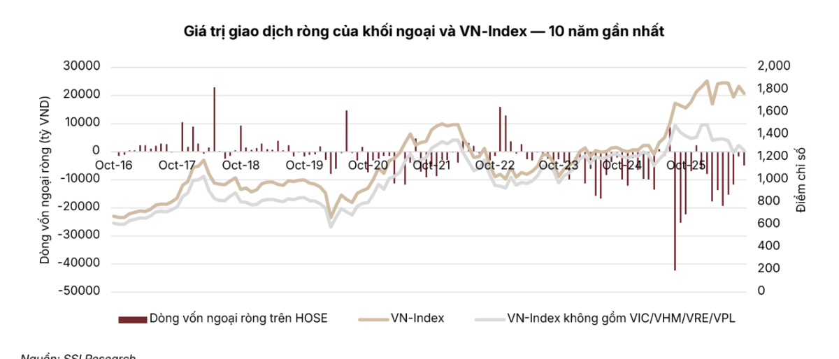 VN-Index có thể đạt 1.940 điểm trong năm 2027, lợi nhuận doanh nghiệp dự báo tăng 10%