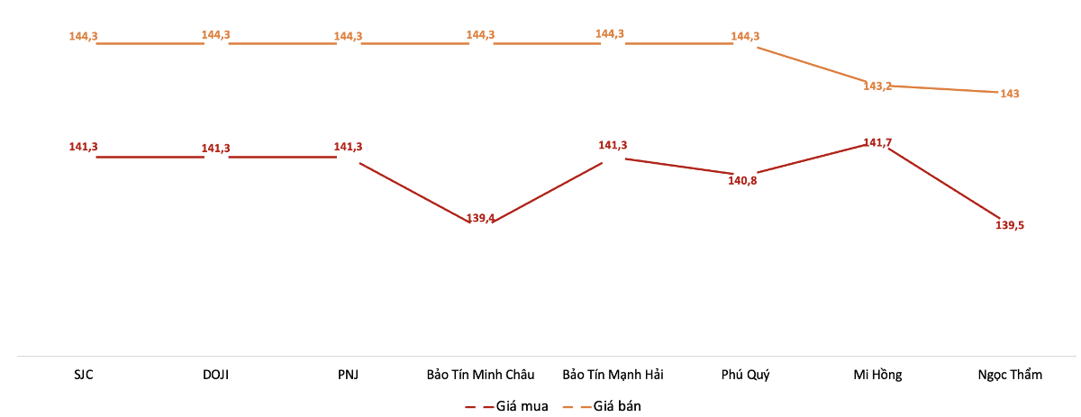 Giá mua, bán vàng miếng tại các doanh nghiệp trong phiên 12/10. Nguồn: VnEconomy tổng hợp từ bảng giá các doanh nghiệp.