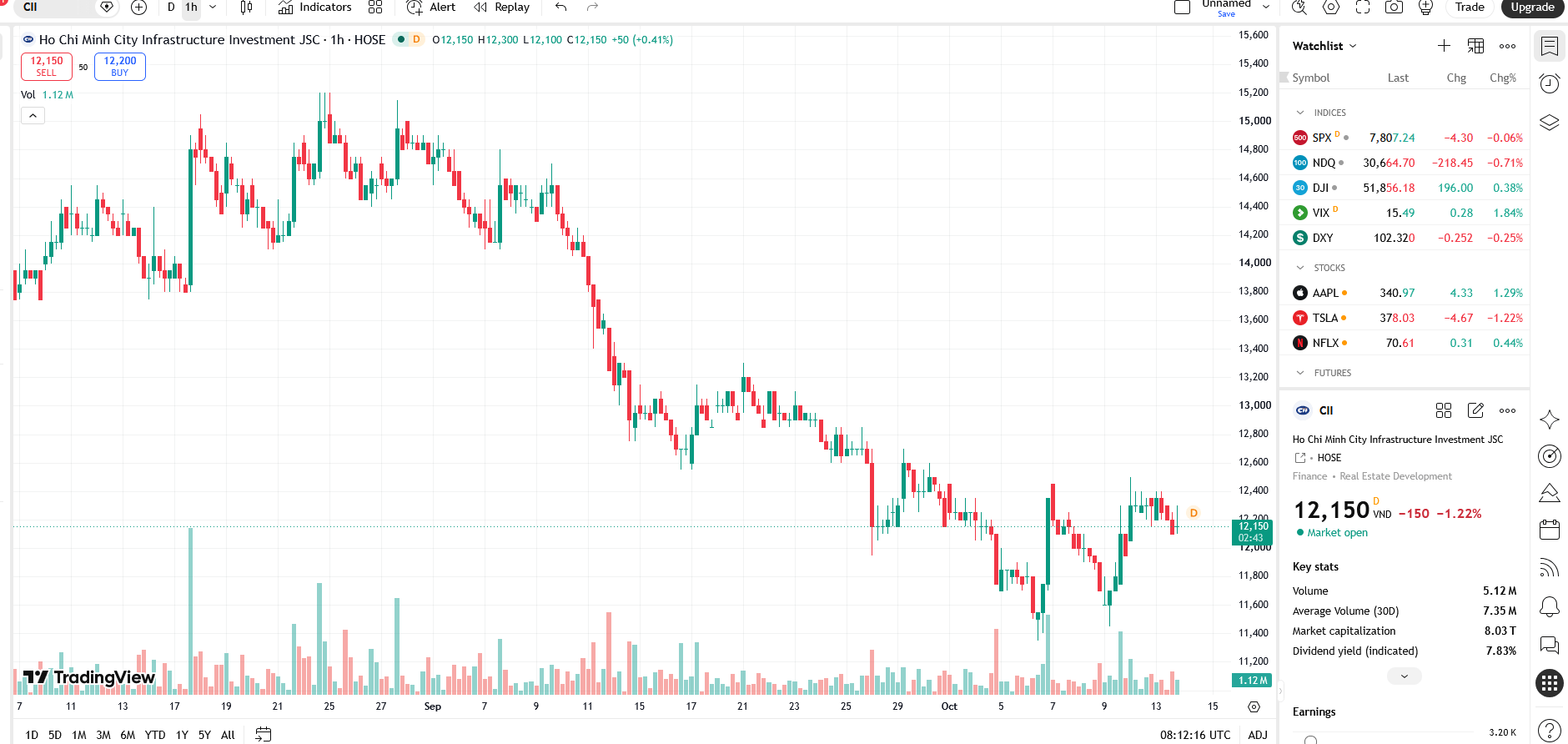 Sơ đồ giá cổ phiếu CII trên TradingView.