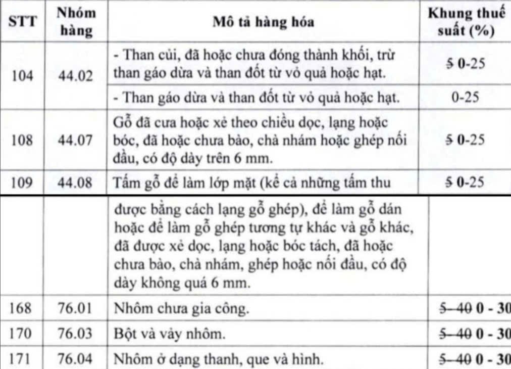 Điều chỉnh khung thuế suất thuế xuất khẩu đối với một số mặt hàng nhôm và gỗ. Nguồn: theo dự thảo Nghị quyết.