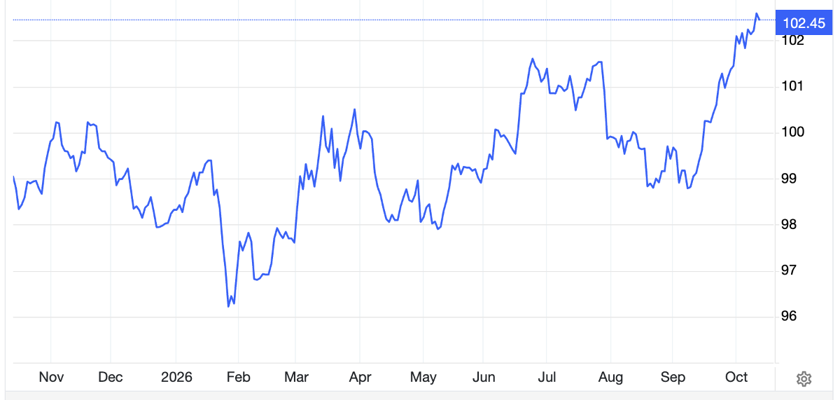 Biểu đồ chỉ số Dollar Index trong 1 năm qua - Nguồn: Trading Economics.