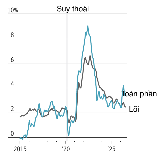 Biến động chỉ số giá tiêu dùng (CPI) toàn phần và lõi của Mỹ qua các năm - Nguồn: WSJ.