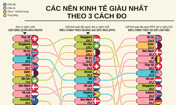Những nền kinh tế giàu nhất thế giới theo 3 cách tính GDP bình quân đầu người