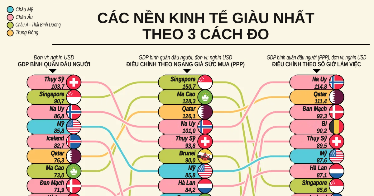 Những nền kinh tế giàu nhất thế giới theo 3 cách...