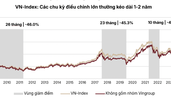 Áp lực lãi suất neo cao kéo dài tới 2027, thị trường phân hóa theo hình chữ K