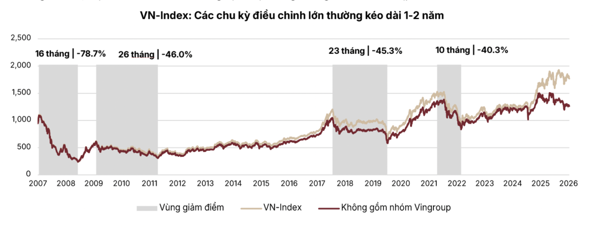 Áp lực lãi suất neo cao kéo dài tới 2027, thị trường phân hóa theo hình chữ K