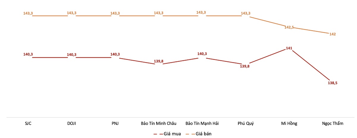 Giá mua, bán vàng miếng tại các doanh nghiệp trong phiên 14/10. Nguồn: VnEconomy tổng hợp từ bảng giá các doanh nghiệp.