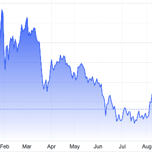 Diễn biến giá vàng thế giới trong 1 năm qua. Đơn vị: USD/oz - Nguồn: Trading Economics.