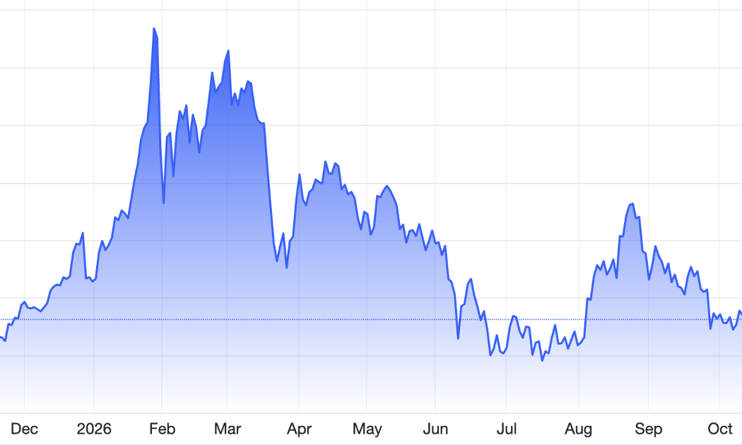 Diễn biến giá vàng thế giới trong 1 năm qua. Đơn vị: USD/oz - Nguồn: Trading Economics.