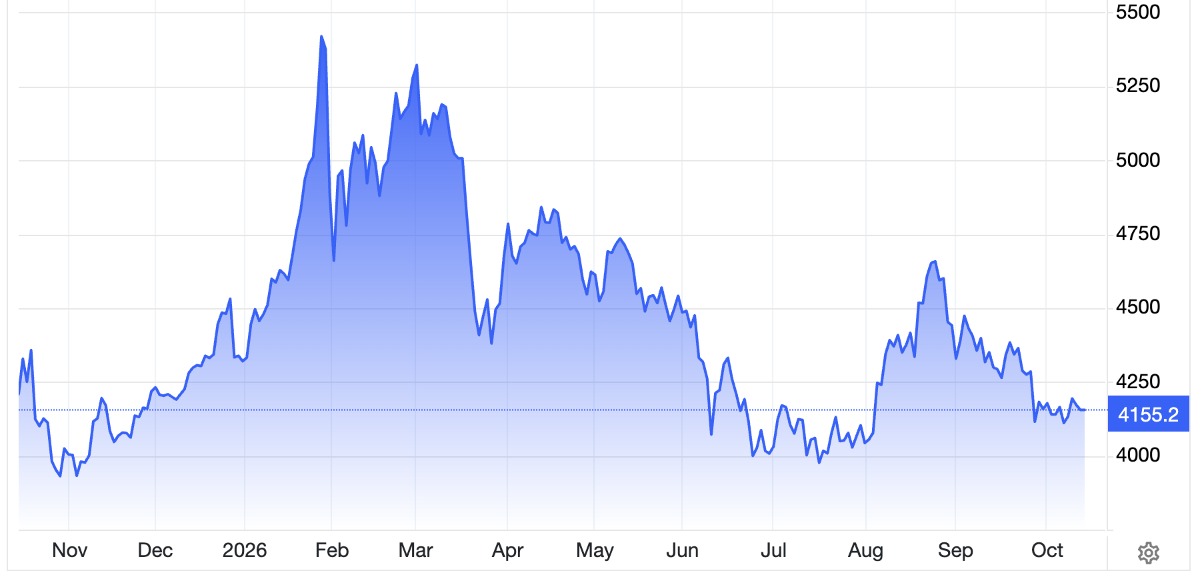Diễn biến giá vàng thế giới trong 1 năm qua. Đơn vị: USD/oz - Nguồn: Trading Economics.