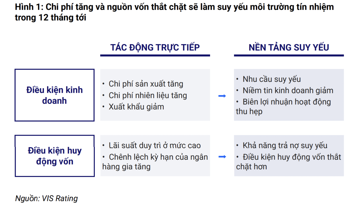 Chi phí tăng và nguồn vốn thắt chặt làm suy yếu môi trường tín nhiệm trong 12 tháng tới?