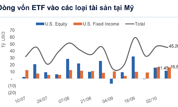 Lợi suất trái phiếu Mỹ tăng cao, các ETF hút ròng mạnh 16,8 tỷ USD trong một tuần