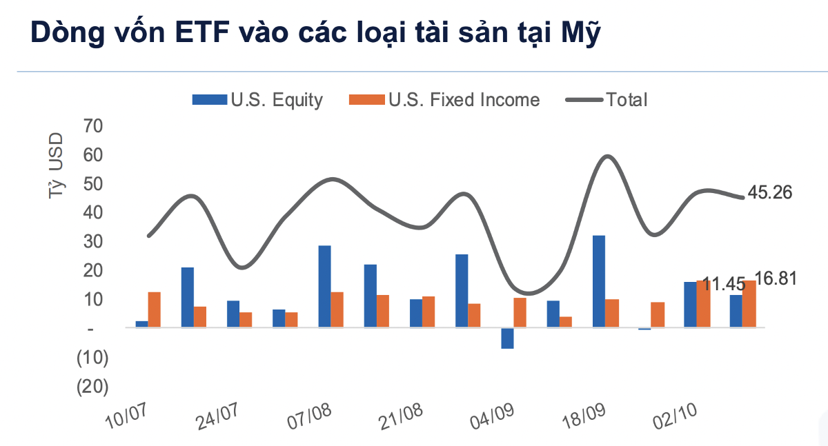 Lợi suất trái phiếu Mỹ tăng cao, các ETF hút ròng mạnh 16,8 tỷ USD trong một tuần