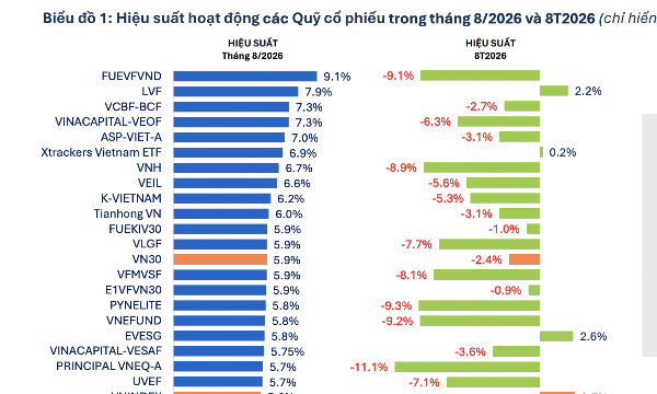 Bất ngờ 90 quỹ cổ phiếu báo hiệu suất tăng trưởng tốt trong tháng 9