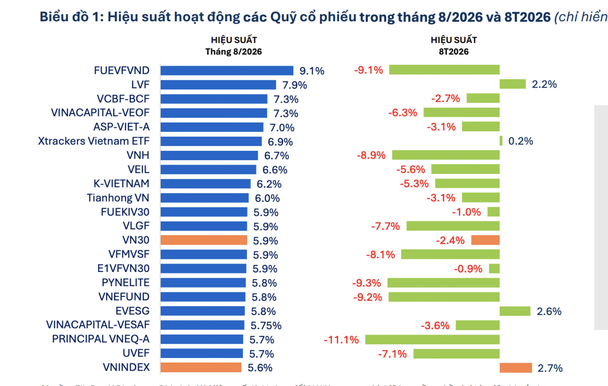 Bất ngờ 90 quỹ cổ phiếu báo hiệu suất tăng trưởng tốt trong tháng 9