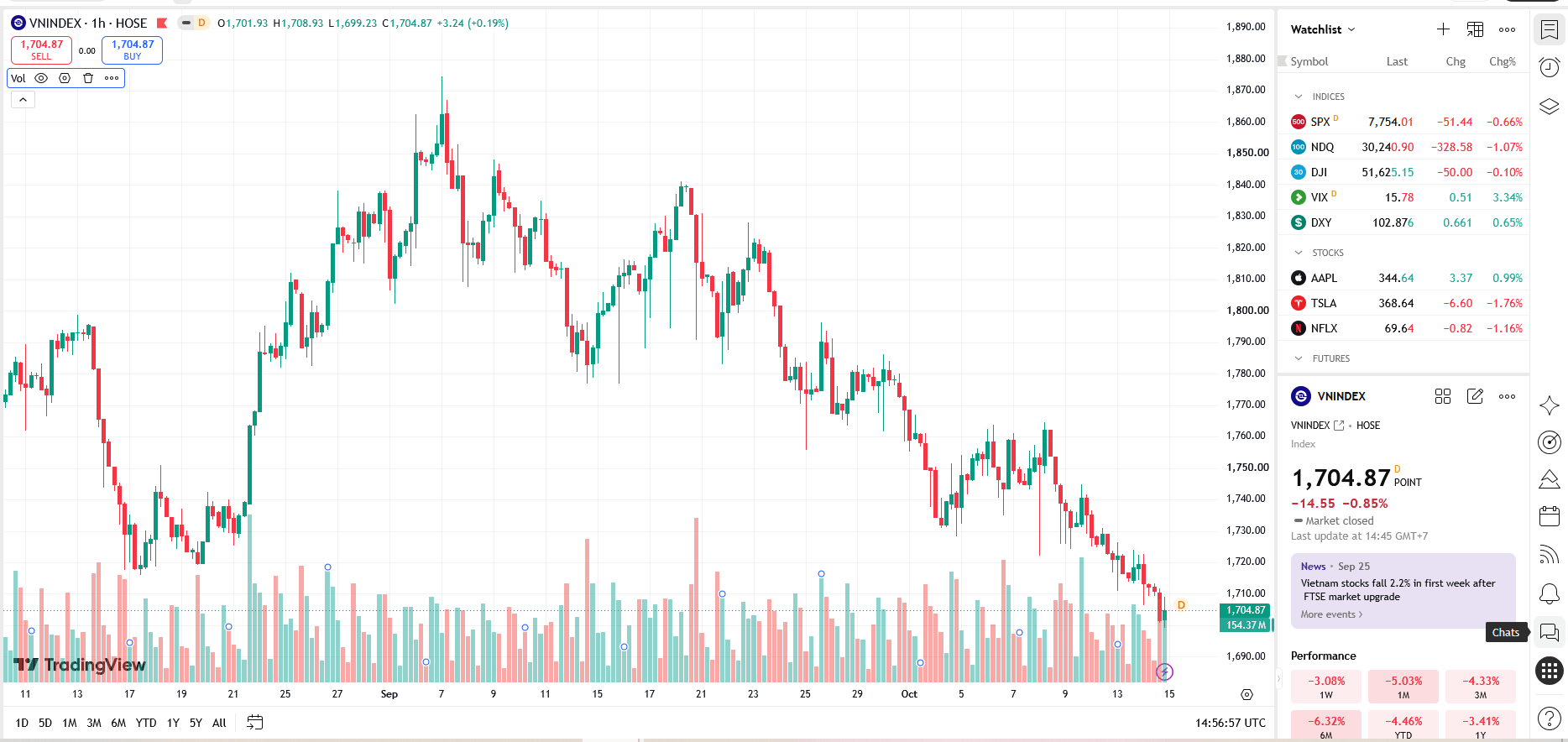 VN-Index tiếp tục giảm, kiểm định ngưỡng 1700 điểm