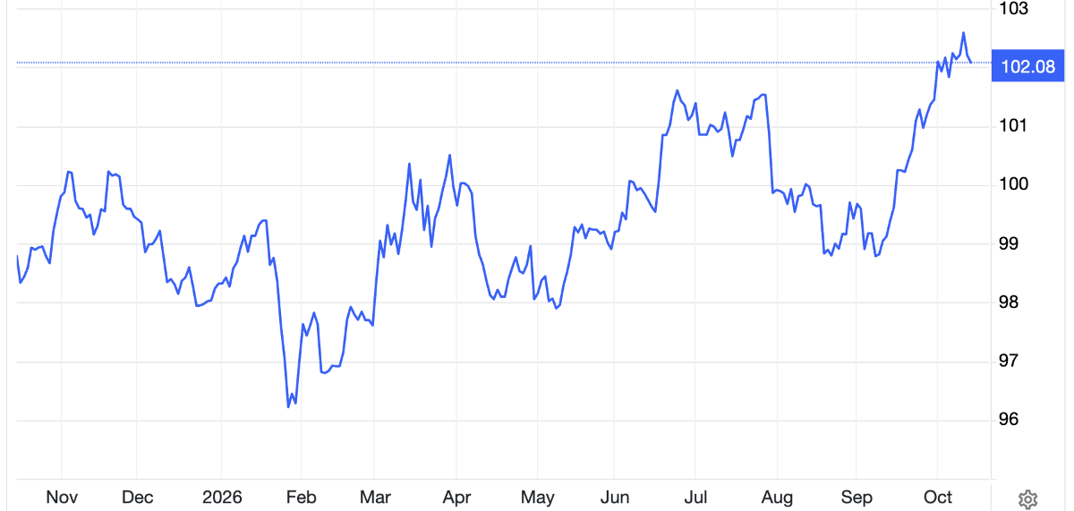 Diễn biến chỉ số Dollar Index trong 1 năm qua - Nguồn: Trading Economics.