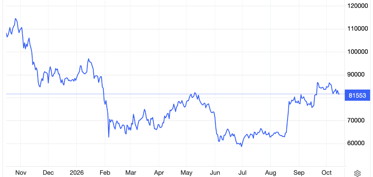 Diễn biến giá bitcoin trong 1 năm qua. Đơn vị: USD/bitcoin - Nguồn: Trading Economics.
