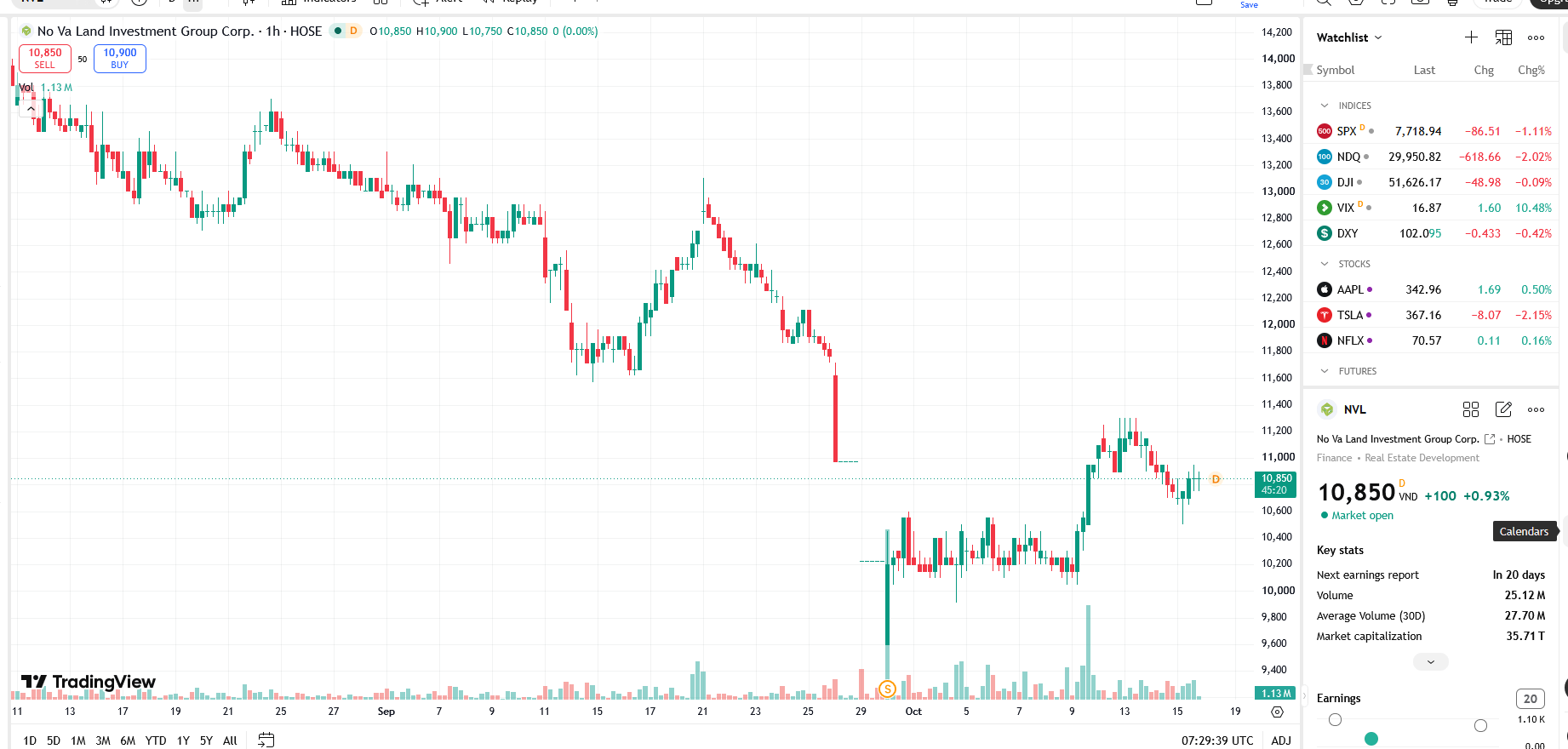 BNP Paribas đổi xong trái phiếu Novaland lấy cổ phiếu có giá cao gấp 3 lần thị giá