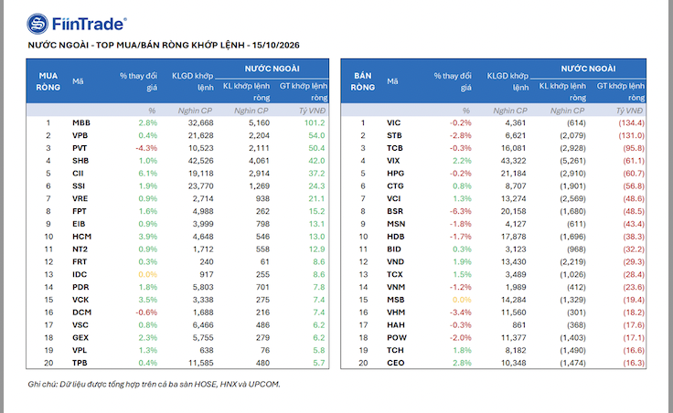 Tiền trong nước bắt đáy khi VN-Index thủng 1.700 điểm, khối ngoại vẫn tích cực xả hàng
