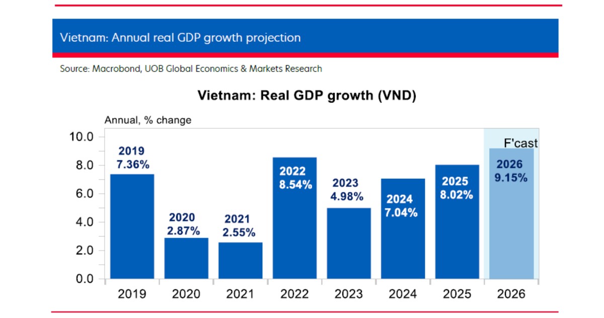 Tăng trưởng GDP Việt Nam qua các năm và dự báo năm 2026 của UOB. Nguồn: UOB.