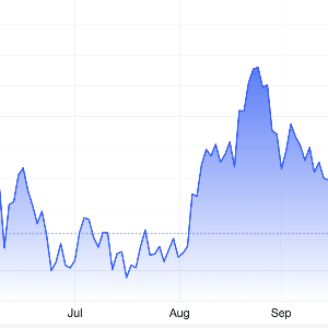 Diễn biến giá vàng thế giới 6 tháng qua. Đơn vị: USD/oz - Nguồn: Trading Economics.