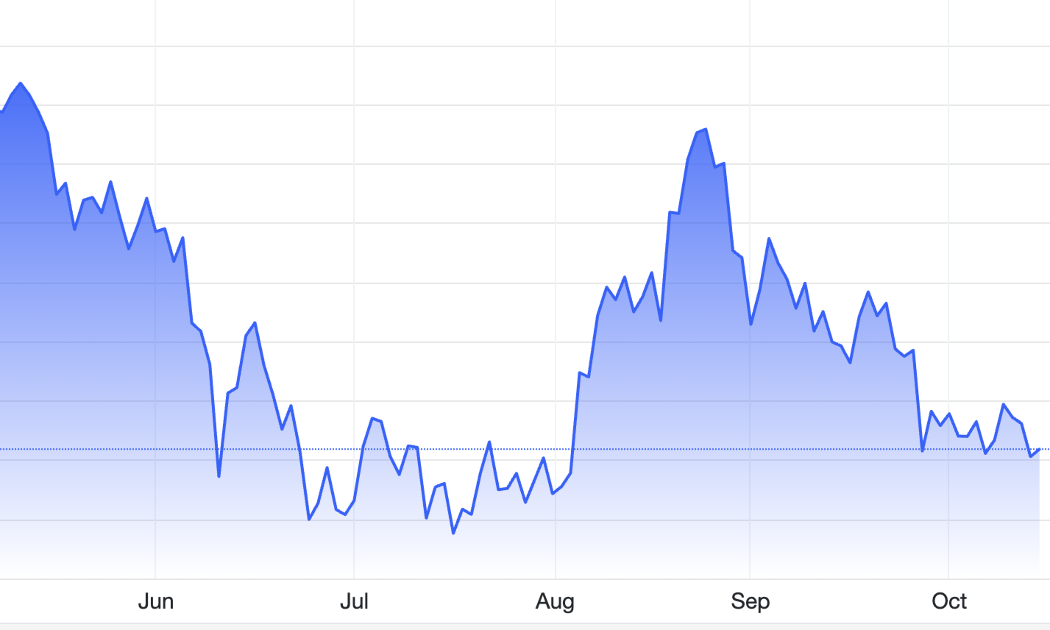 Diễn biến giá vàng thế giới 6 tháng qua. Đơn vị: USD/oz - Nguồn: Trading Economics.