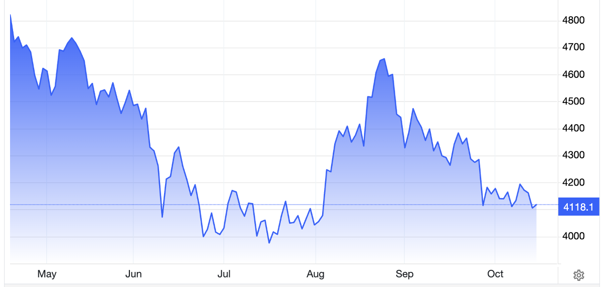Diễn biến giá vàng thế giới 6 tháng qua. Đơn vị: USD/oz - Nguồn: Trading Economics.