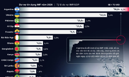 Những nền kinh tế nợ IMF nhiều nhất