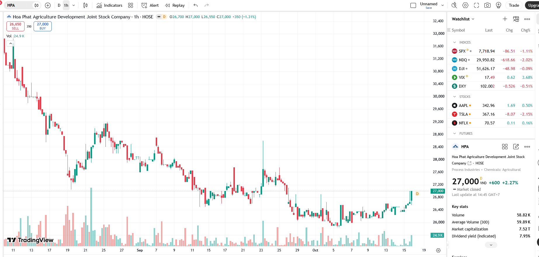 Sơ đồ giá cổ phiếu HPA trên TradingView.