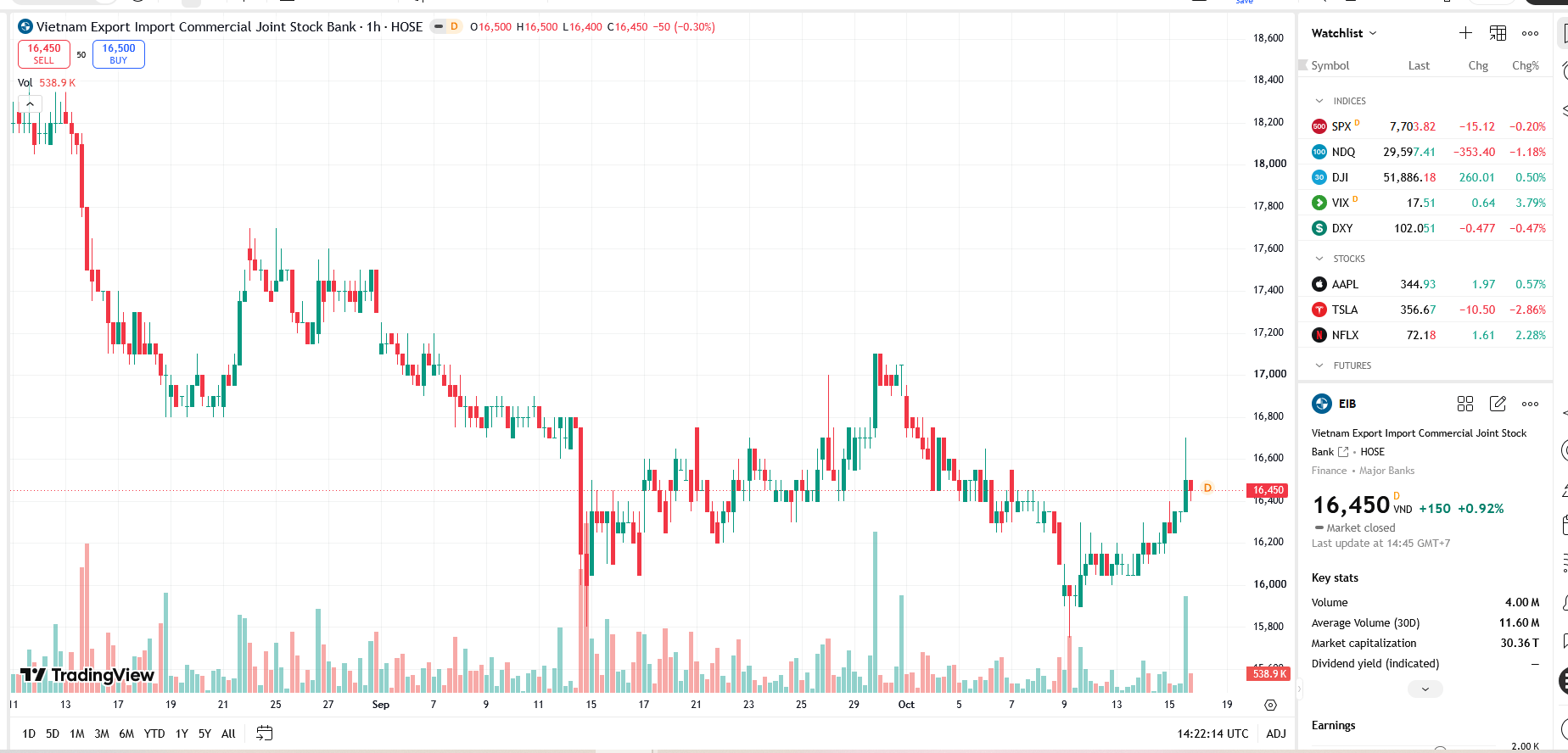 VSC vừa trở thành cổ đông lớn tại Eximbank