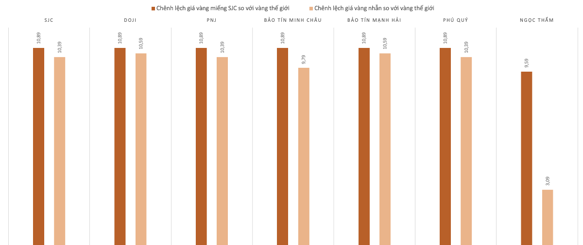 Chênh lệch giá vàng trong nước và vàng thế giới trong phiên 6/10. Nguồn: VnEconomy tổng hợp và tính toán