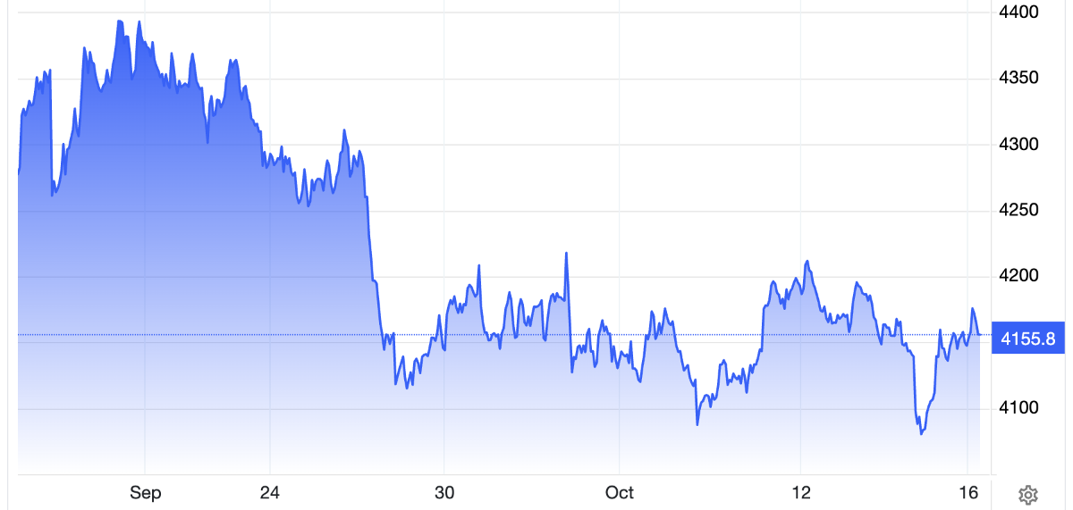 Diễn biến giá vàng thế giới trong 1 tháng qua. Đơn vị: USD/oz - Nguồn: Trading Economics.