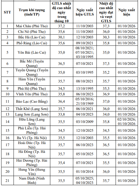 Trung tâm Dự báo khí tượng thủy văn quốc gia đã ghi nhận 59 trạm khí tượng có nhiệt độ cao nhất ngày đạt và vượt giá trị lịch sử cùng thời kỳ.