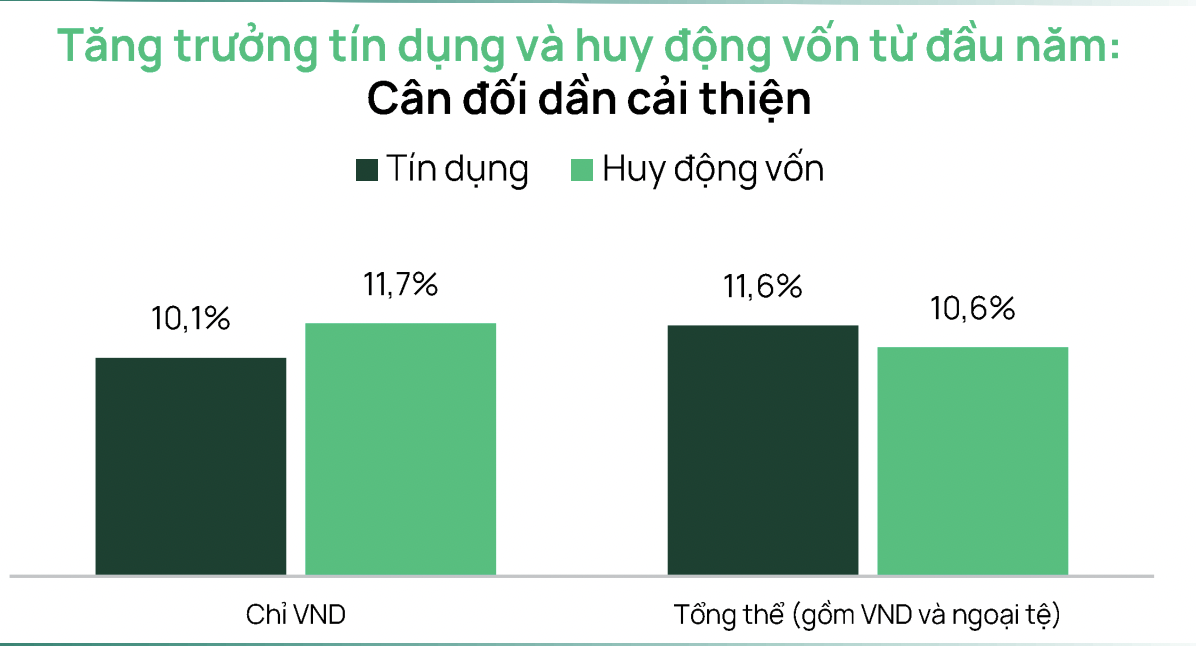 Dragon Capital: Thị trường hiện tại đã phản ánh phần lớn lãi suất, định giá đã trở về vùng đáy Covid