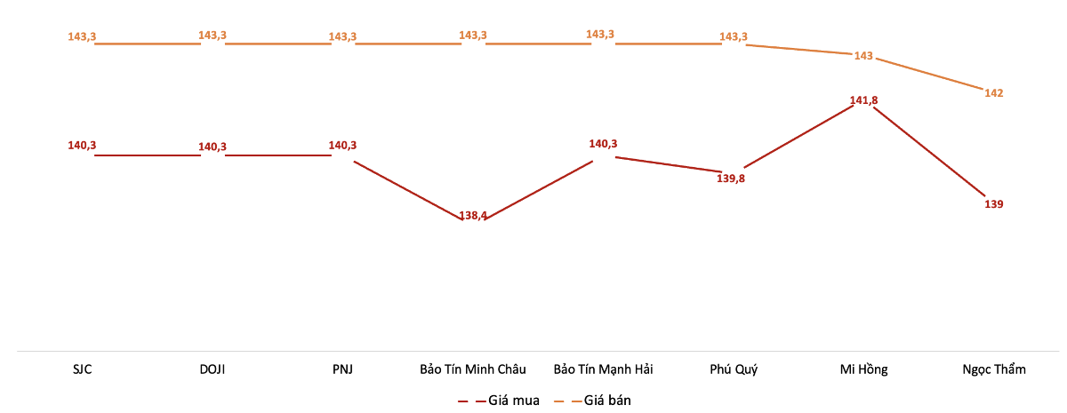 Giá mua, bán vàng miếng tại các doanh nghiệp trong phiên sáng 16/10. Nguồn: VnEconomy tổng hợp từ bảng giá các doanh nghiệp.