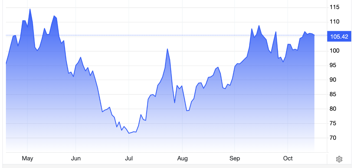 Diễn biến giá dầu Brent giao sau tại London trong 6 tháng qua. Đơn vị: USD/thùng - Nguồn: Trading Economics.