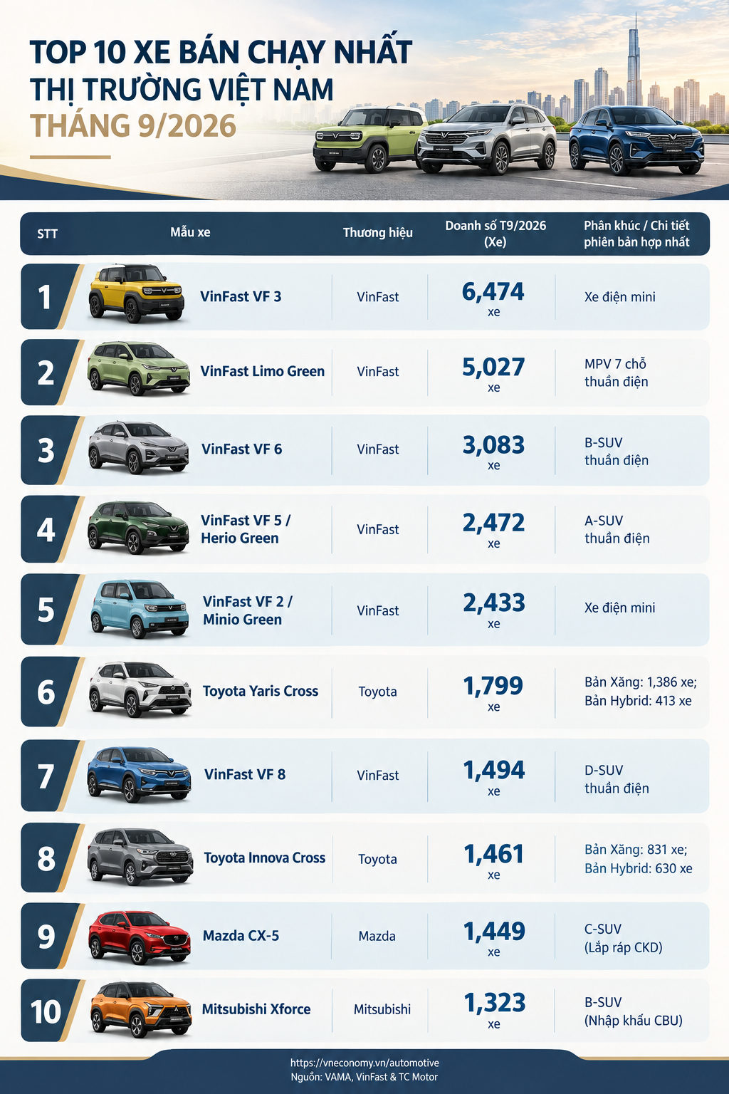 Xe điện áp đảo hoàn toàn bảng xếp hạng top 10 xe bán chạy nhất tháng 9/2026.