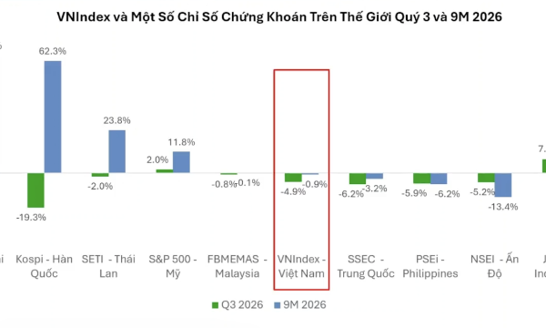 Chuyên gia VCBF: Mức giảm VN-Index không phản ánh đầy đủ diễn biến các cổ phiếu, định giá đang quá rẻ