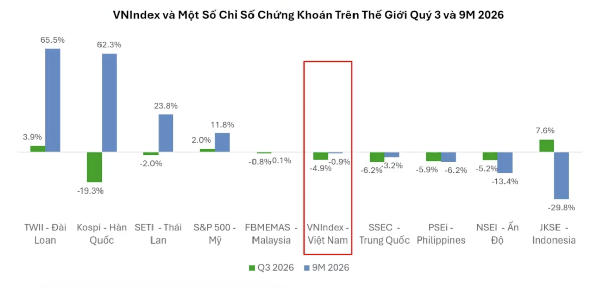 Chuyên gia VCBF: Mức giảm VN-Index không phản ánh đầy đủ diễn biến các cổ phiếu, định giá đang quá rẻ