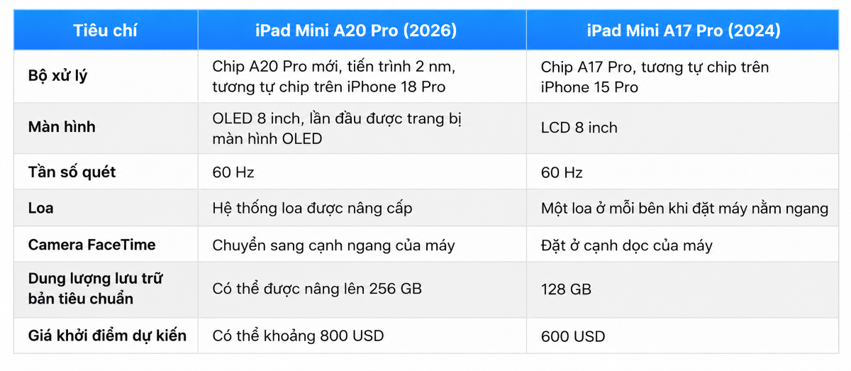 Những điểm khác biệt dự kiến trên iPad Mini A20 Pro (2026) và iPad Mini A17 Pro (2024). Nguồn: PhoneArena.