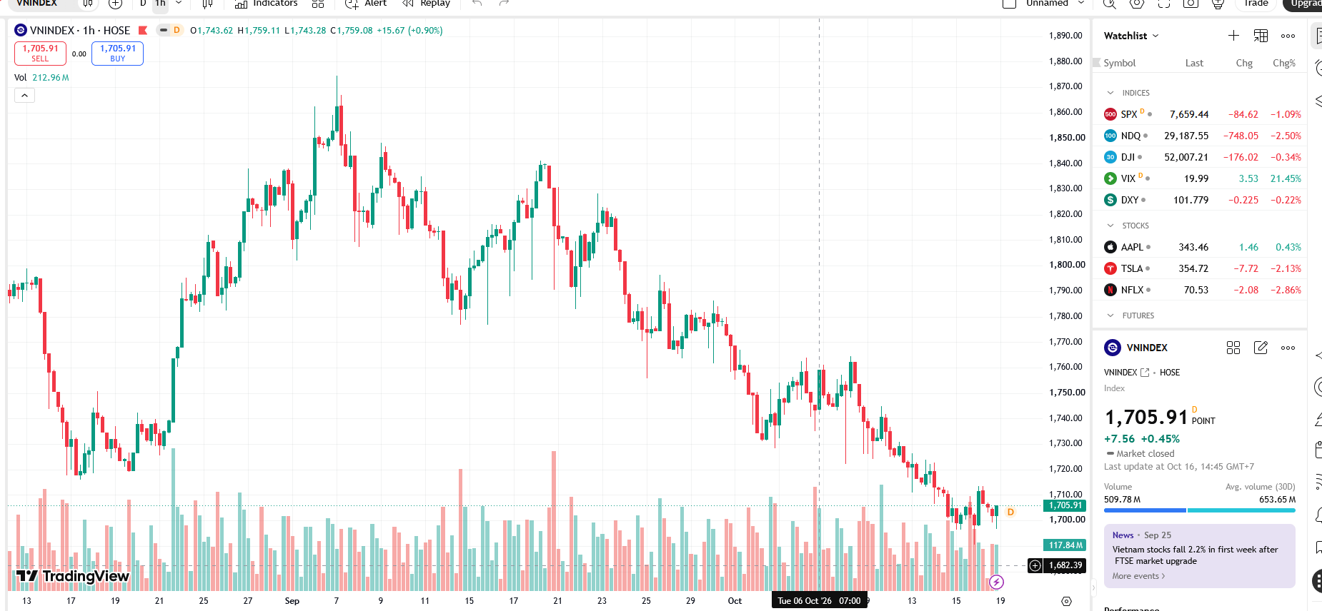 VN-Index hồi phục nhẹ nhưng lực cầu bắt đáy còn yếu