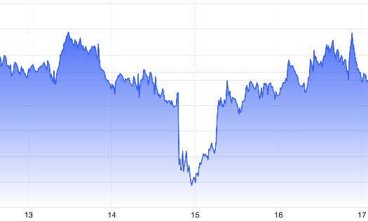 Diễn biến giá vàng thế giới tuần này. Đơn vị: USD/oz - Nguồn: Trading Economics.
