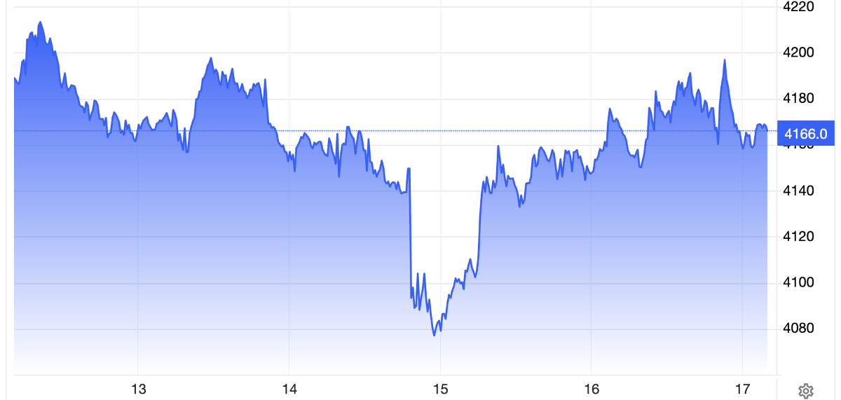 Diễn biến giá vàng thế giới tuần này. Đơn vị: USD/oz - Nguồn: Trading Economics.